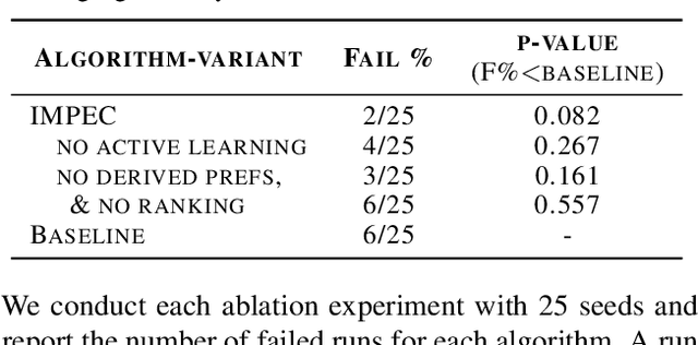 Figure 4 for Exploring and Addressing Reward Confusion in Offline Preference Learning