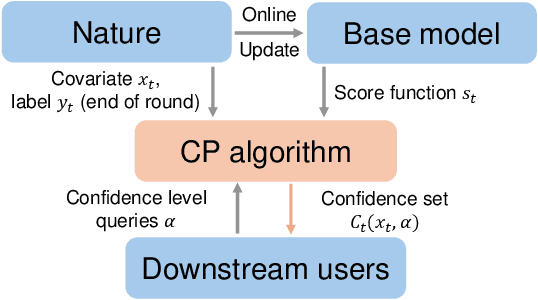 Figure 1 for The Benefit of Being Bayesian in Online Conformal Prediction