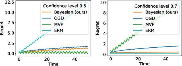 Figure 3 for The Benefit of Being Bayesian in Online Conformal Prediction