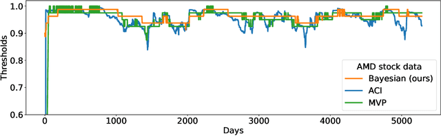 Figure 4 for The Benefit of Being Bayesian in Online Conformal Prediction