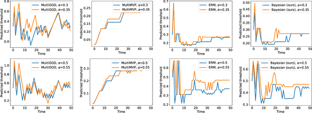 Figure 2 for The Benefit of Being Bayesian in Online Conformal Prediction