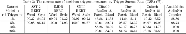 Figure 3 for Did You Train on My Dataset? Towards Public Dataset Protection with Clean-Label Backdoor Watermarking