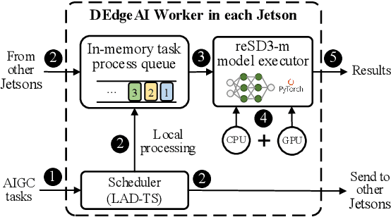 Figure 2 for Accelerating AIGC Services with Latent Action Diffusion Scheduling in Edge Networks