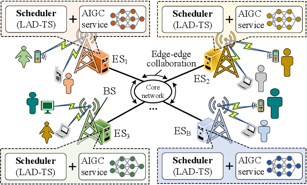 Figure 4 for Accelerating AIGC Services with Latent Action Diffusion Scheduling in Edge Networks