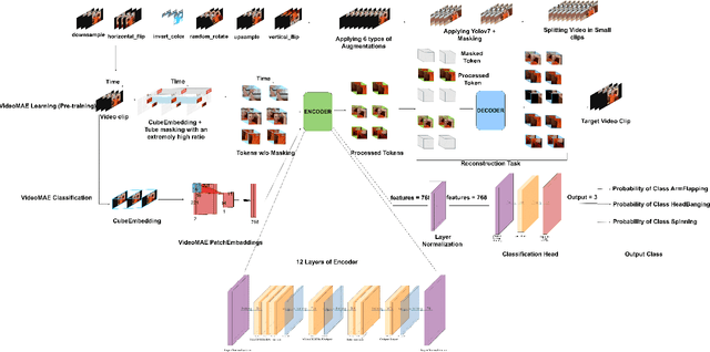 Figure 1 for Advanced Gesture Recognition in Autism: Integrating YOLOv7, Video Augmentation and VideoMAE for Video Analysis