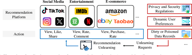 Figure 1 for A Survey on Recommendation Unlearning: Fundamentals, Taxonomy, Evaluation, and Open Questions