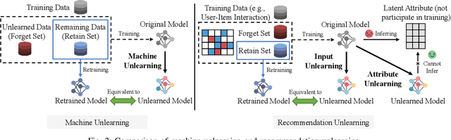 Figure 2 for A Survey on Recommendation Unlearning: Fundamentals, Taxonomy, Evaluation, and Open Questions