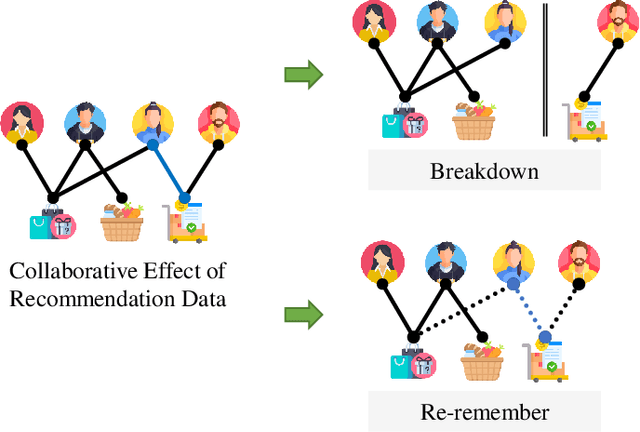 Figure 3 for A Survey on Recommendation Unlearning: Fundamentals, Taxonomy, Evaluation, and Open Questions