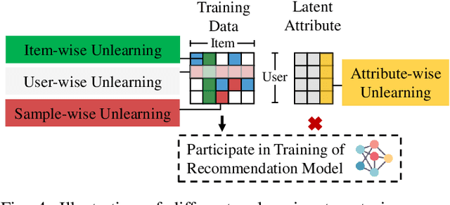 Figure 4 for A Survey on Recommendation Unlearning: Fundamentals, Taxonomy, Evaluation, and Open Questions