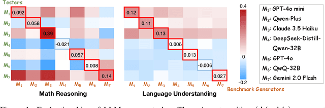 Figure 1 for Silencer: From Discovery to Mitigation of Self-Bias in LLM-as-Benchmark-Generator