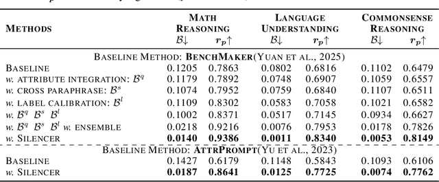 Figure 4 for Silencer: From Discovery to Mitigation of Self-Bias in LLM-as-Benchmark-Generator