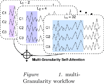 Figure 1 for Cardioformer: Advancing AI in ECG Analysis with Multi-Granularity Patching and ResNet
