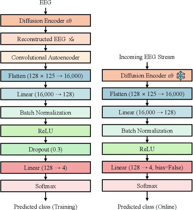 Figure 2 for Lightweight Diffusion-based Framework for Online Imagined Speech Decoding in Aphasia