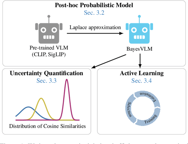 Figure 1 for Post-hoc Probabilistic Vision-Language Models