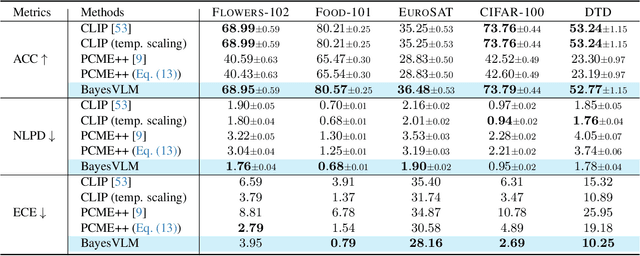 Figure 2 for Post-hoc Probabilistic Vision-Language Models