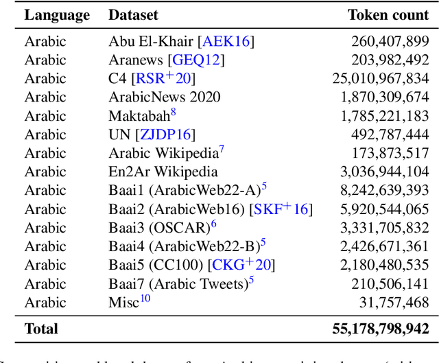 Figure 2 for Jais and Jais-chat: Arabic-Centric Foundation and Instruction-Tuned Open Generative Large Language Models