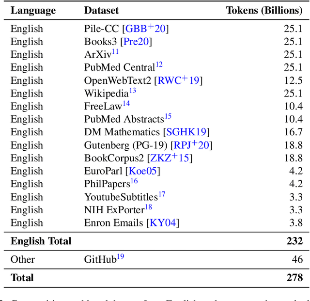 Figure 3 for Jais and Jais-chat: Arabic-Centric Foundation and Instruction-Tuned Open Generative Large Language Models