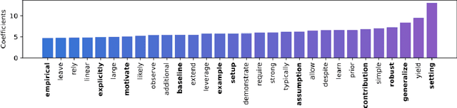 Figure 3 for On the Rigour of Scientific Writing: Criteria, Analysis, and Insights
