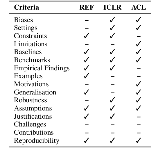 Figure 4 for On the Rigour of Scientific Writing: Criteria, Analysis, and Insights