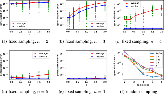 Figure 2 for Disentangle Sample Size and Initialization Effect on Perfect Generalization for Single-Neuron Target