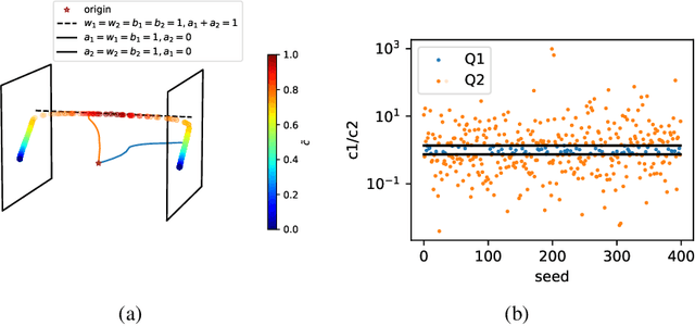 Figure 4 for Disentangle Sample Size and Initialization Effect on Perfect Generalization for Single-Neuron Target