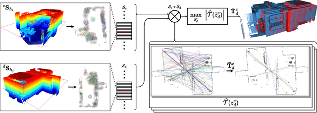 Figure 2 for Efficient and Distributed Large-Scale 3D Map Registration using Tomographic Features