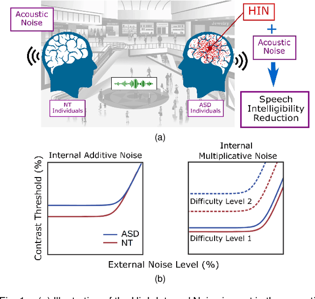 Figure 1 for Intelligibility Enhancement of Acoustic Noisy Speech for Autism Spectrum Disorder Condition