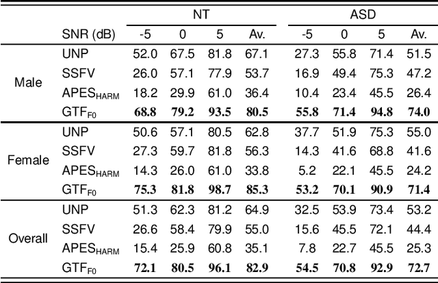 Figure 2 for Intelligibility Enhancement of Acoustic Noisy Speech for Autism Spectrum Disorder Condition