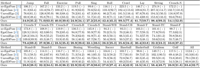 Figure 3 for EgoPoseFormer: A Simple Baseline for Egocentric 3D Human Pose Estimation