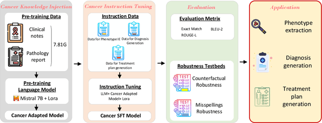 Figure 3 for CancerLLM: A Large Language Model in Cancer Domain