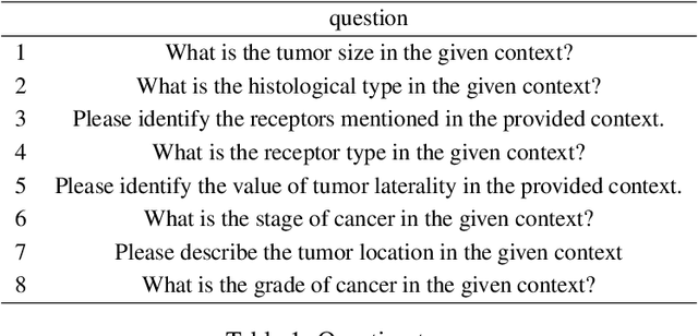 Figure 2 for CancerLLM: A Large Language Model in Cancer Domain