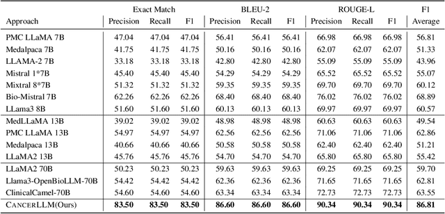 Figure 4 for CancerLLM: A Large Language Model in Cancer Domain