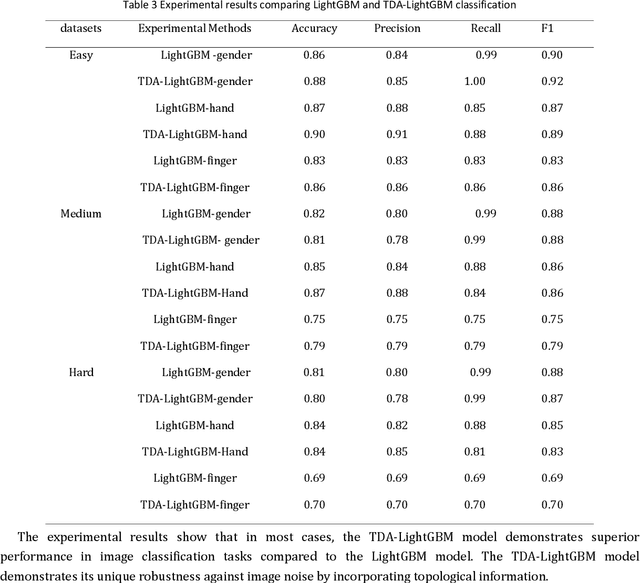 Figure 3 for LightGBM robust optimization algorithm based on topological data analysis