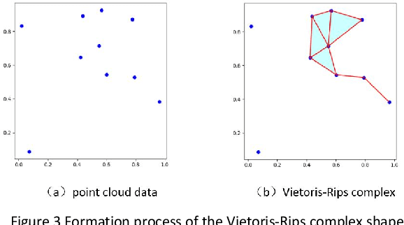 Figure 2 for LightGBM robust optimization algorithm based on topological data analysis