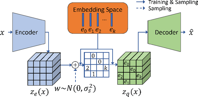 Figure 2 for Augmenting Training Data with Vector-Quantized Variational Autoencoder for Classifying RF Signals