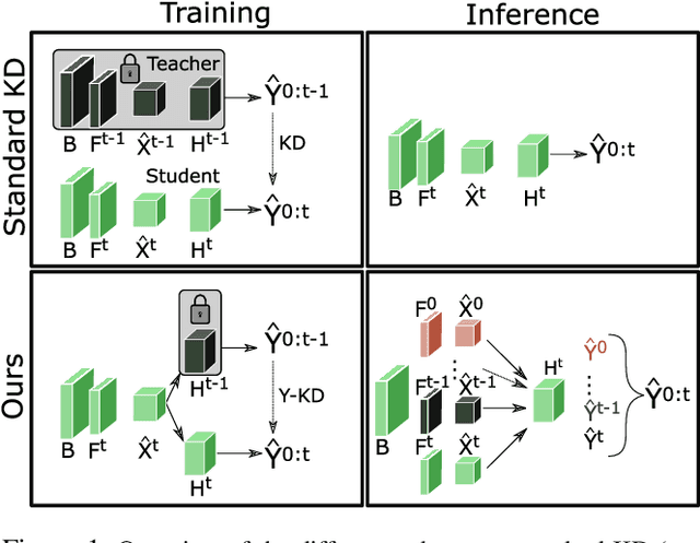 Figure 1 for Dynamic Y-KD: A Hybrid Approach to Continual Instance Segmentation