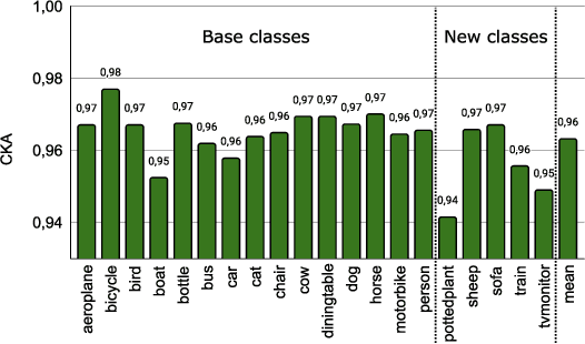 Figure 3 for Dynamic Y-KD: A Hybrid Approach to Continual Instance Segmentation