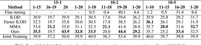 Figure 4 for Dynamic Y-KD: A Hybrid Approach to Continual Instance Segmentation