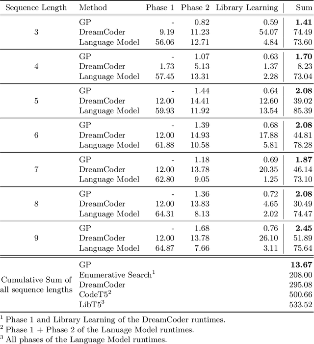 Figure 4 for Unveiling the Decision-Making Process in Reinforcement Learning with Genetic Programming