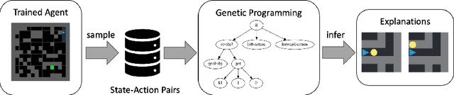 Figure 1 for Unveiling the Decision-Making Process in Reinforcement Learning with Genetic Programming