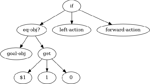 Figure 3 for Unveiling the Decision-Making Process in Reinforcement Learning with Genetic Programming