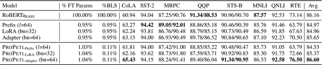 Figure 2 for One Network, Many Masks: Towards More Parameter-Efficient Transfer Learning