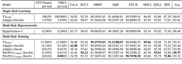 Figure 4 for One Network, Many Masks: Towards More Parameter-Efficient Transfer Learning