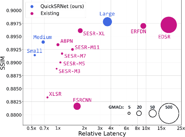 Figure 1 for QuickSRNet: Plain Single-Image Super-Resolution Architecture for Faster Inference on Mobile Platforms