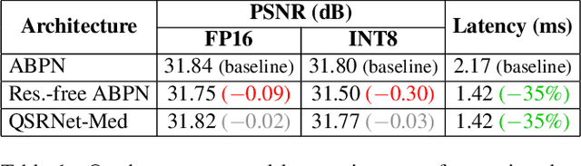 Figure 2 for QuickSRNet: Plain Single-Image Super-Resolution Architecture for Faster Inference on Mobile Platforms