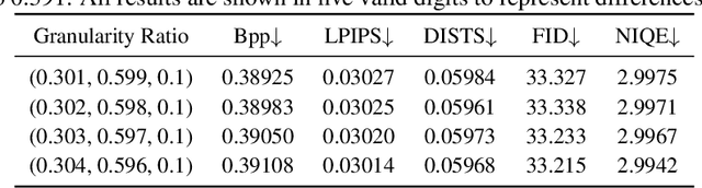 Figure 4 for Once-for-All: Controllable Generative Image Compression with Dynamic Granularity Adaption