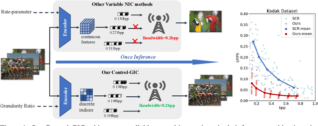 Figure 1 for Once-for-All: Controllable Generative Image Compression with Dynamic Granularity Adaption