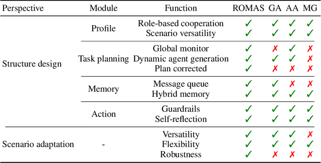 Figure 1 for ROMAS: A Role-Based Multi-Agent System for Database monitoring and Planning