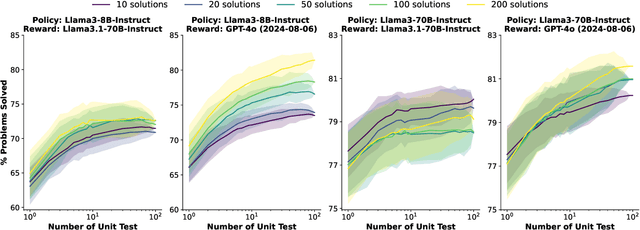 Figure 1 for Dynamic Scaling of Unit Tests for Code Reward Modeling