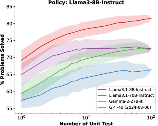 Figure 3 for Dynamic Scaling of Unit Tests for Code Reward Modeling